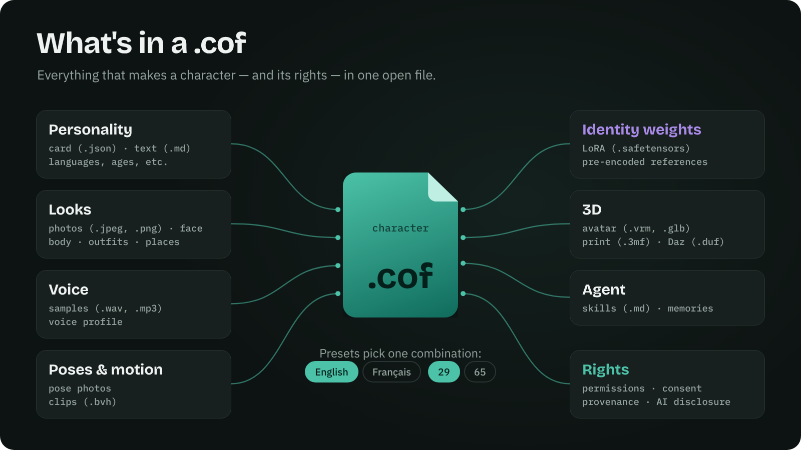 A .cof holds personality, looks, voice, poses and motion, identity weights, 3D, agent files and rights