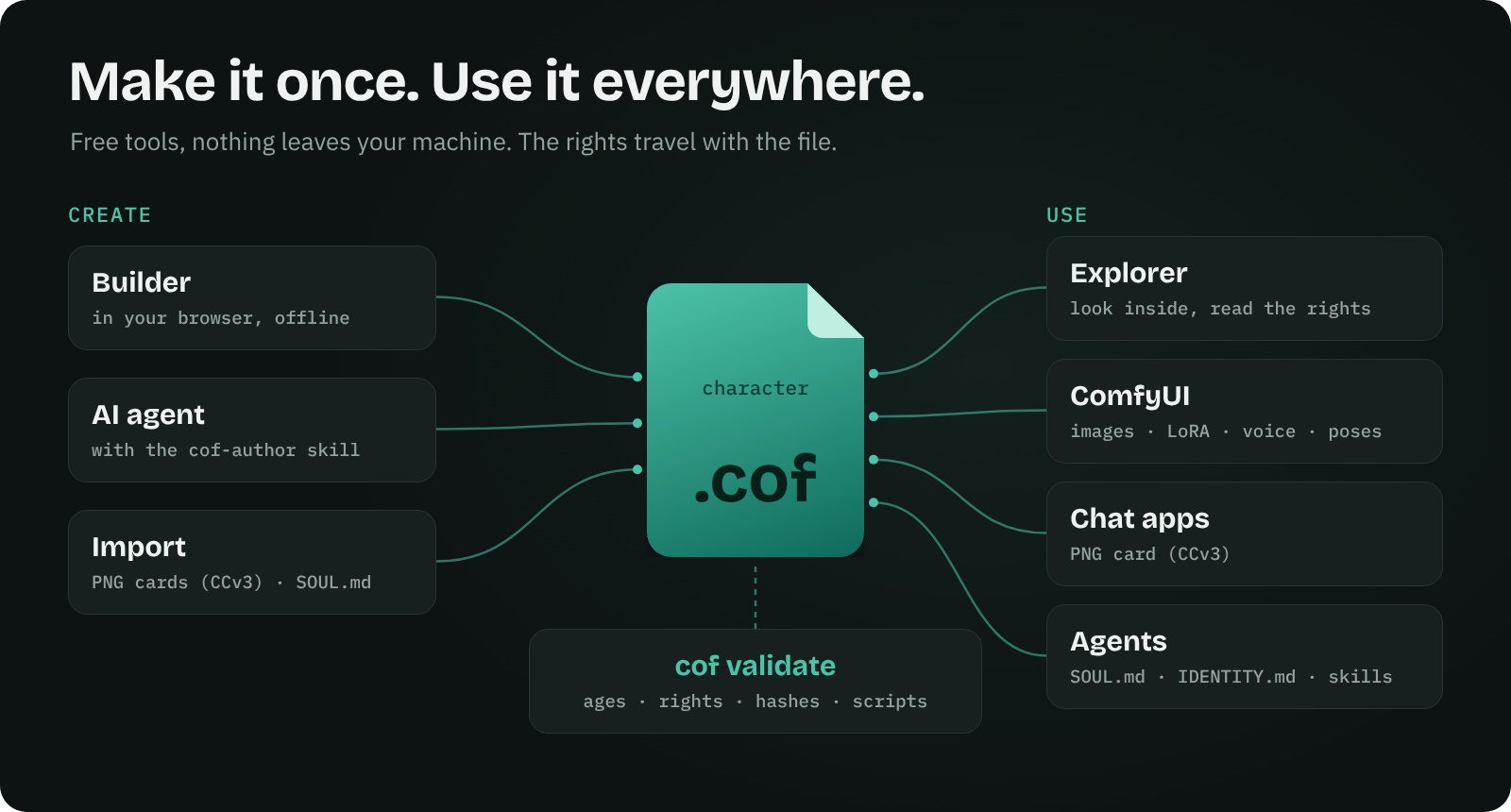 Create with the builder, an AI agent or an import; use in the explorer, ComfyUI, chat apps and agents